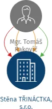 Stěna TŘINÁCTKA, s.r.o., IČO: 09977783: vizualizace vztahů osob a společností