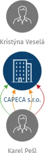 CAPECA s.r.o., IČO: 09977511: vizualizace vztahů osob a společností