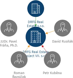DRFG Real Estate Project VII. s.r.o., IČO: 09977589: vizualizace vztahů osob a společností
