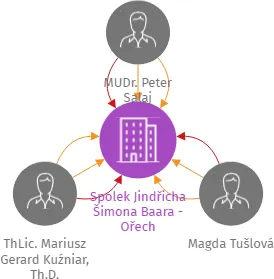 Spolek Jindřicha Šimona Baara - Ořech, IČO: 09977414: vizualizace vztahů osob a společností