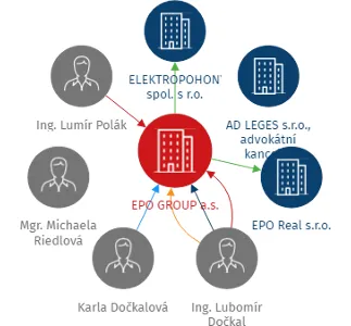 EPO GROUP a.s., IČO: 09984992: vizualizace vztahů osob a společností