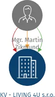 KV - LIVING 4U s.r.o., IČO: 09985662: vizualizace vztahů osob a společností