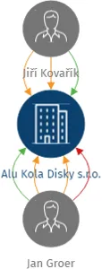 Alu Kola Disky s.r.o., IČO: 09985867: vizualizace vztahů osob a společností