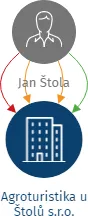 Agroturistika u Štolů s.r.o., IČO: 09985921: vizualizace vztahů osob a společností
