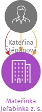 Mateřinka Jeřabinka z. s., IČO: 09911651: vizualizace vztahů osob a společností