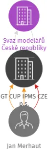 GT CUP IPMS CZE p.s., IČO: 09904336: vizualizace vztahů osob a společností