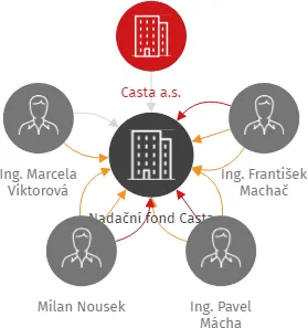 Nadační fond Casta, IČO: 09986804: vizualizace vztahů osob a společností