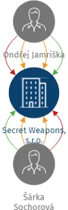 Secret Weapons, s.r.o., IČO: 09987282: vizualizace vztahů osob a společností