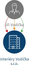 Interiéry Vodička s.r.o., IČO: 09993509: vizualizace vztahů osob a společností