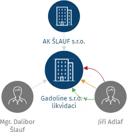 Gadoline s.r.o. v likvidaci, IČO: 09994734: vizualizace vztahů osob a společností