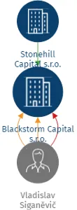 Blackstorm Capital s.r.o., IČO: 09994785: vizualizace vztahů osob a společností