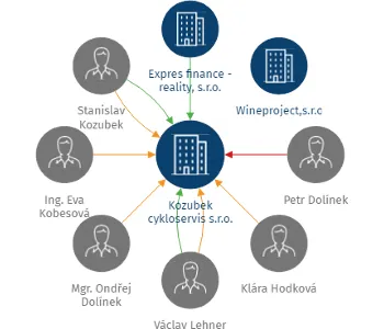 Kozubek cykloservis s.r.o., IČO: 09995005: vizualizace vztahů osob a společností