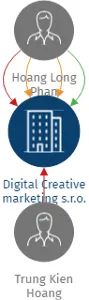 Digital Creative marketing s.r.o., IČO: 09995510: vizualizace vztahů osob a společností