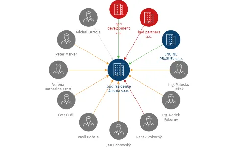 bpd residence Austria s.r.o., IČO: 09999337: vizualizace vztahů osob a společností