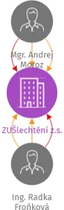 ZUŠlechtění z.s., IČO: 09906550: vizualizace vztahů osob a společností