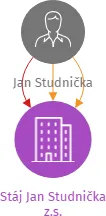 Stáj Jan Studnička z.s., IČO: 09928243: vizualizace vztahů osob a společností