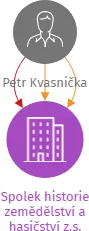 Spolek historie zemědělství a hasičství z.s., IČO: 09933018: vizualizace vztahů osob a společností