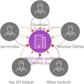 Myslivecký spolek Žiželice, z.s., IČO: 09915923: vizualizace vztahů osob a společností
