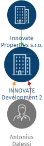 INNOVATE Development 2 s.r.o., IČO: 09931554: vizualizace vztahů osob a společností