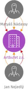 Artbufet z.s., IČO: 09933476: vizualizace vztahů osob a společností