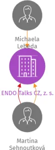 ENDO Talks CZ, z. s., IČO: 09937773: vizualizace vztahů osob a společností