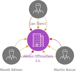 Pilsen Offmasters z.s., IČO: 09997601: vizualizace vztahů osob a společností