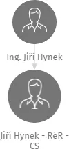 Jiří Hynek - RéR - CS, IČO: 10046704: vizualizace vztahů osob a společností