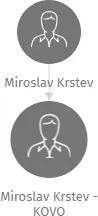 Miroslav Krstev - KOVO, IČO: 10334033: vizualizace vztahů osob a společností