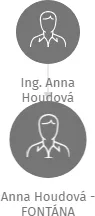 Anna Houdová - FONTÁNA, IČO: 10379720: vizualizace vztahů osob a společností