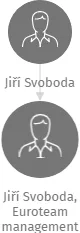 Jiří Svoboda, Euroteam management, IČO: 10397477: vizualizace vztahů osob a společností