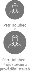 Petr Holubec - Projektování a provádění staveb, IČO: 10405283: vizualizace vztahů osob a společností