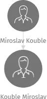 Kouble Miroslav, IČO: 10425578: vizualizace vztahů osob a společností
