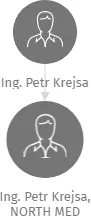 Ing. Petr Krejsa, NORTH MED, IČO: 10459162: vizualizace vztahů osob a společností