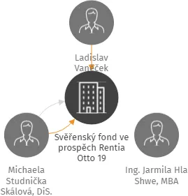 Svěřenský fond ve prospěch Rentia Otto 19, IČO: 10669795: vizualizace vztahů osob a společností