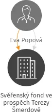 Svěřenský fond ve prospěch Terezy Šmerdové, IČO: 10698868: vizualizace vztahů osob a společností