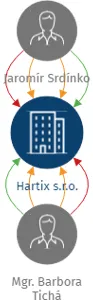 Hartix s.r.o., IČO: 10664190: vizualizace vztahů osob a společností