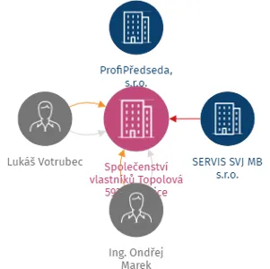 Společenství vlastníků Topolová 593, Milovice, IČO: 10665111: vizualizace vztahů osob a společností