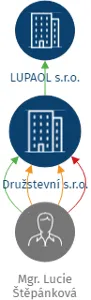 Družstevní s.r.o., IČO: 10667016: vizualizace vztahů osob a společností