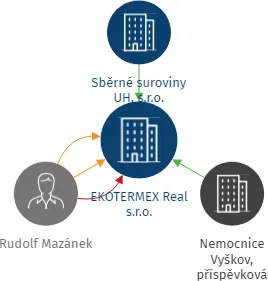 EKOTERMEX Real s.r.o., IČO: 10669388: vizualizace vztahů osob a společností