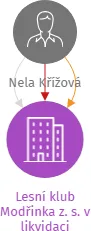 Lesní klub Modřinka z. s. v likvidaci, IČO: 10670530: vizualizace vztahů osob a společností