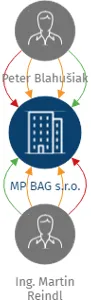 MP BAG s.r.o., IČO: 10676082: vizualizace vztahů osob a společností