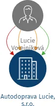 Autodoprava Lucie, s.r.o., IČO: 10676627: vizualizace vztahů osob a společností