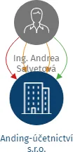 Anding-účetnictví s.r.o., IČO: 10676651: vizualizace vztahů osob a společností