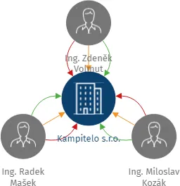 Kampitelo s.r.o., IČO: 10676724: vizualizace vztahů osob a společností