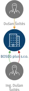 BOSEG plus s.r.o., IČO: 10678395: vizualizace vztahů osob a společností