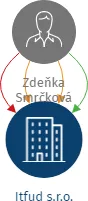 Itfud s.r.o., IČO: 10678425: vizualizace vztahů osob a společností