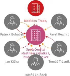 Společenství vlastníků Zahálka I, budova č.p. 2349, IČO: 10683861: vizualizace vztahů osob a společností