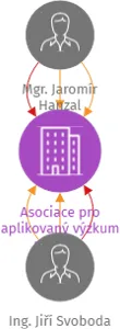 Asociace pro aplikovaný výzkum v IT, z. s., IČO: 10684271: vizualizace vztahů osob a společností