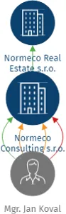 Normeco Consulting s.r.o., IČO: 10685634: vizualizace vztahů osob a společností