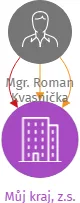 Můj kraj, z.s., IČO: 10685731: vizualizace vztahů osob a společností